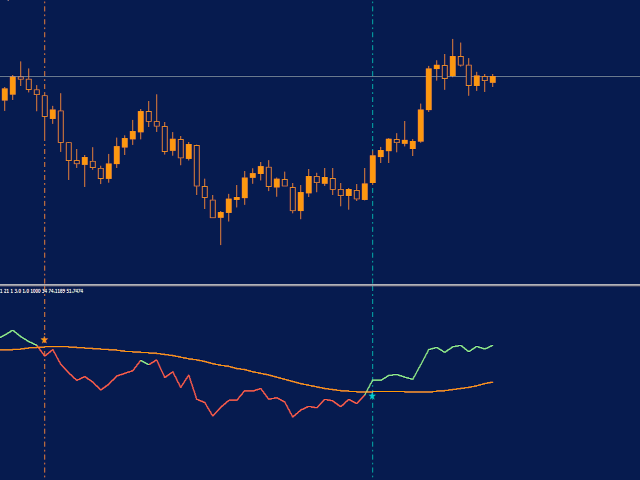 Inizio e fine trend