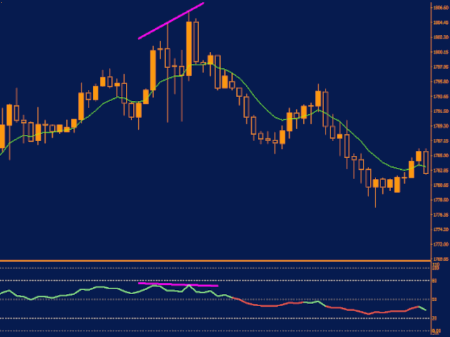 Divergenza che anticipa inversione